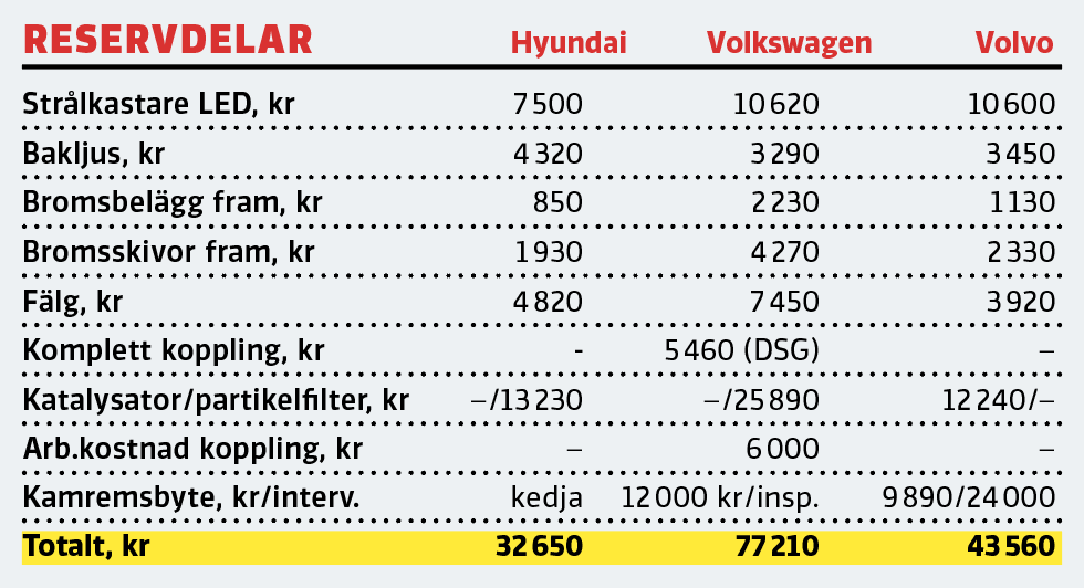 Test: Hyundai Tucson, Volkswagen Tiguan och Volvo XC40 (2021)