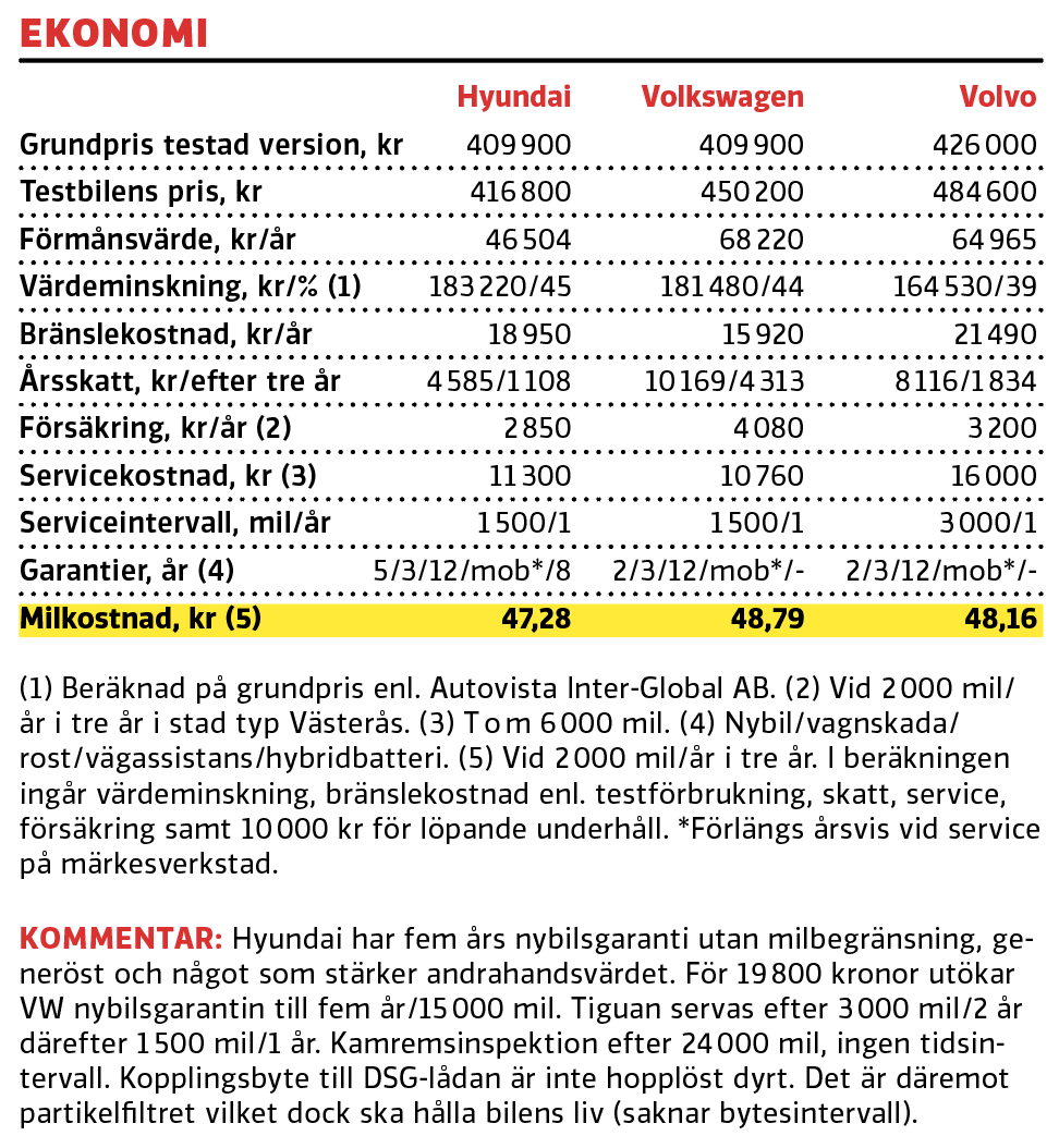 Test: Hyundai Tucson, Volkswagen Tiguan och Volvo XC40 (2021)