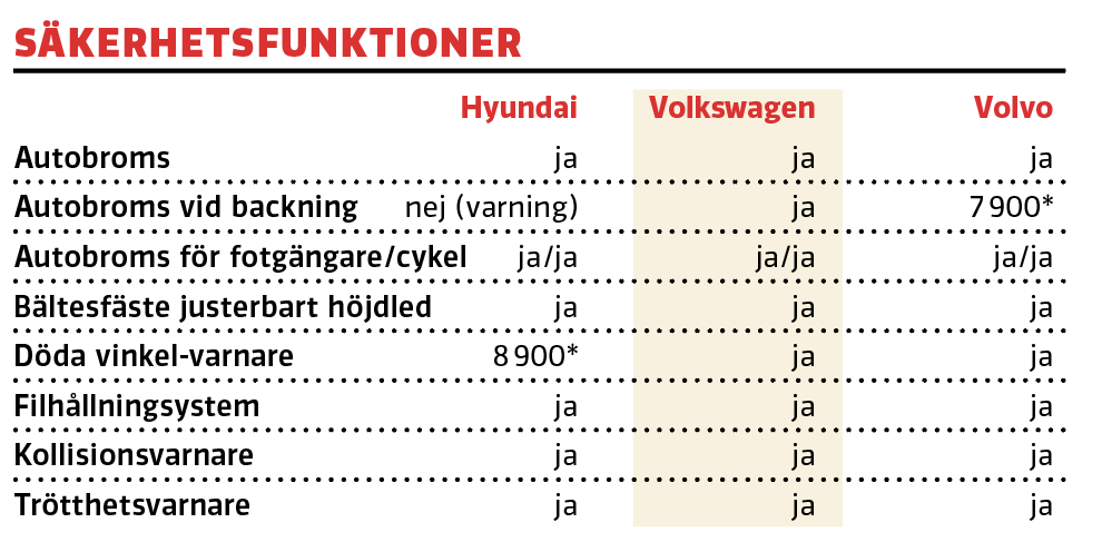 Test: Hyundai Tucson, Volkswagen Tiguan och Volvo XC40 (2021)