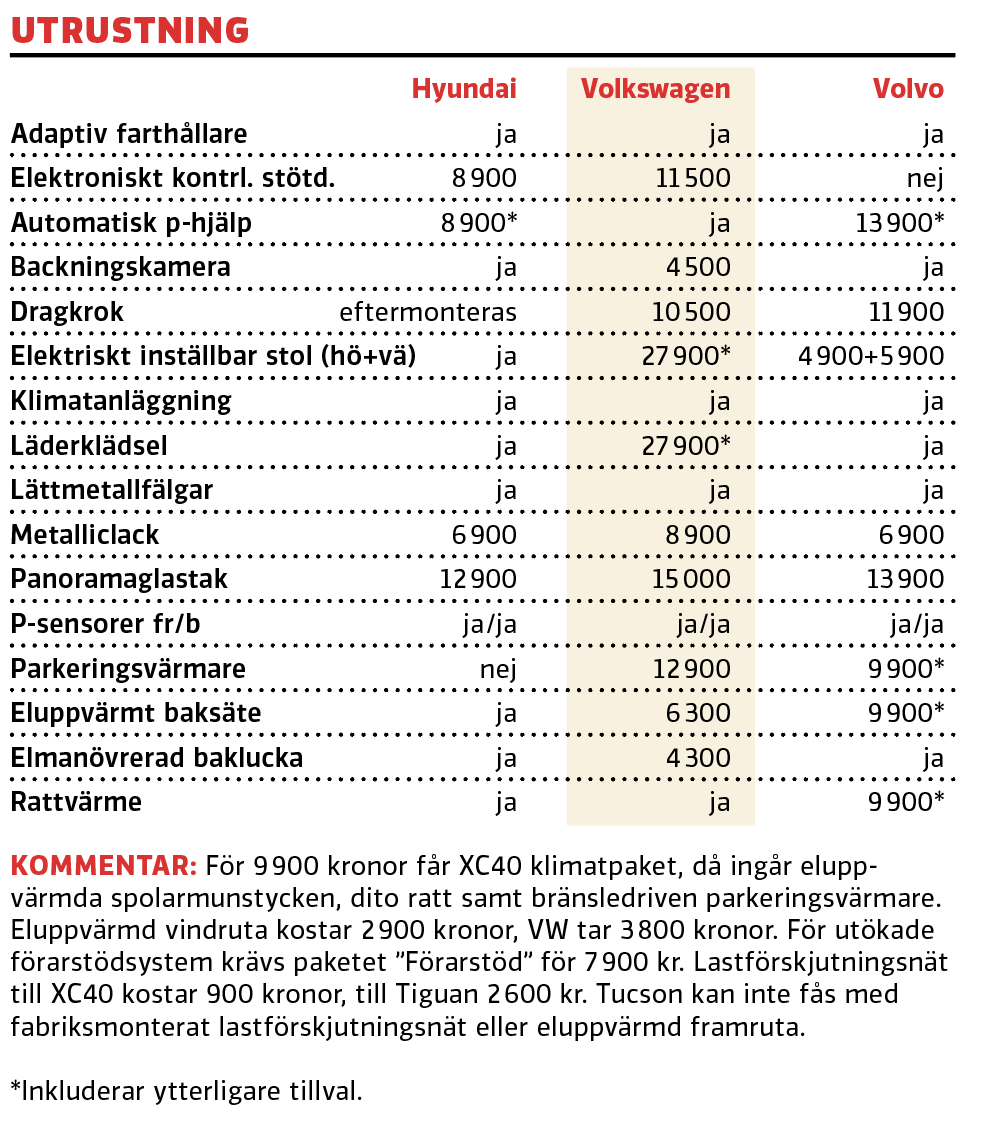 Test: Hyundai Tucson, Volkswagen Tiguan och Volvo XC40 (2021)