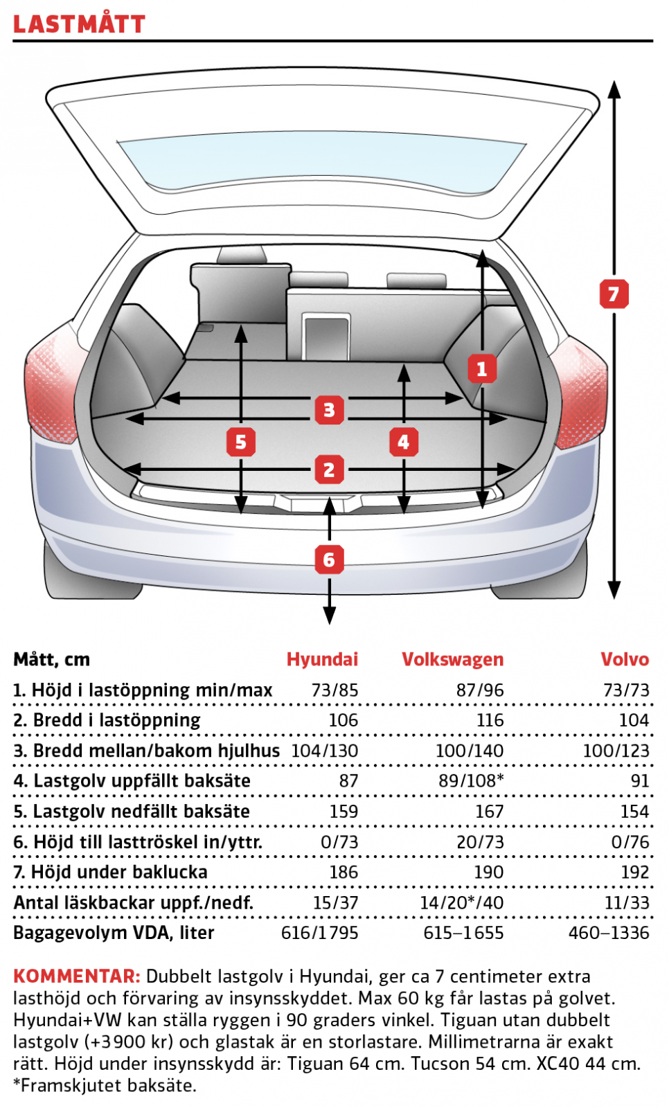 Test: Hyundai Tucson, Volkswagen Tiguan och Volvo XC40 (2021)