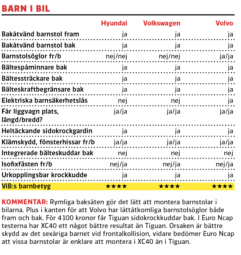 Test: Hyundai Tucson, Volkswagen Tiguan och Volvo XC40 (2021)