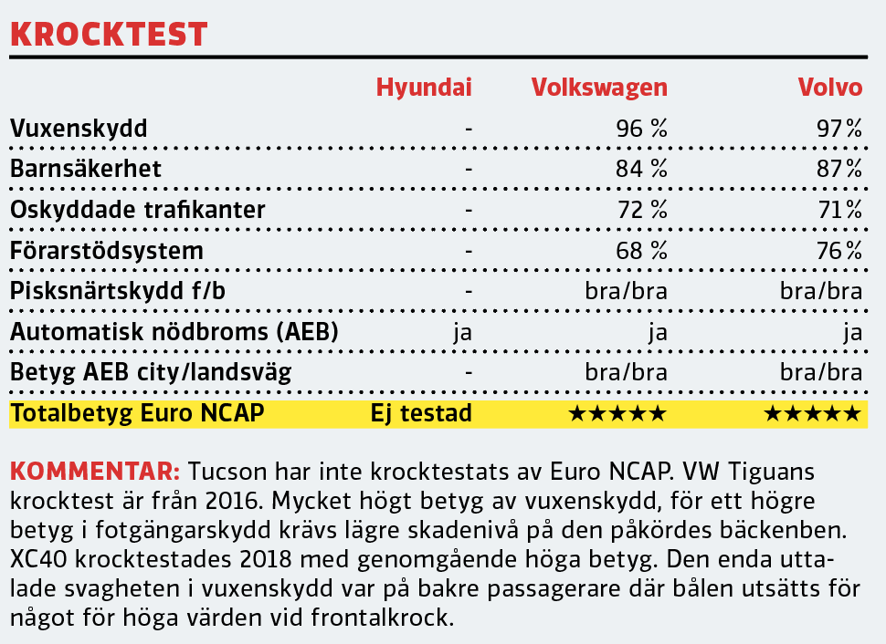 Test: Hyundai Tucson, Volkswagen Tiguan och Volvo XC40 (2021)
