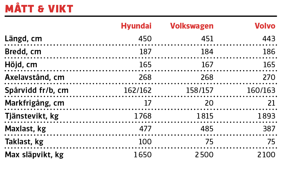Test: Hyundai Tucson, Volkswagen Tiguan och Volvo XC40 (2021)