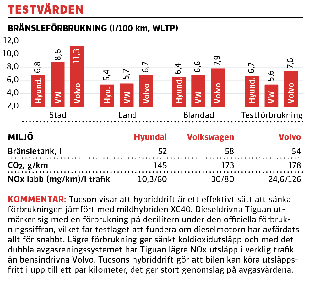 Test: Hyundai Tucson, Volkswagen Tiguan och Volvo XC40 (2021)