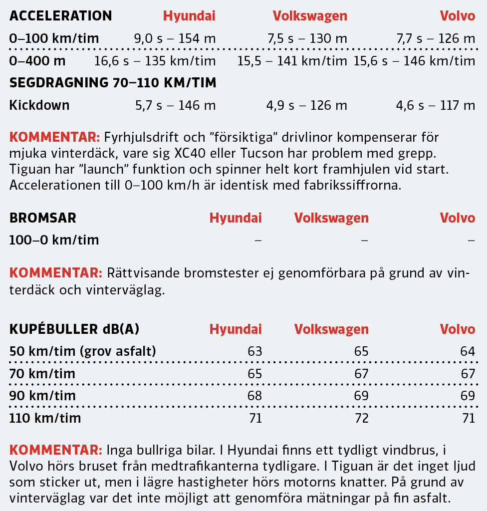 Test: Hyundai Tucson, Volkswagen Tiguan och Volvo XC40 (2021)
