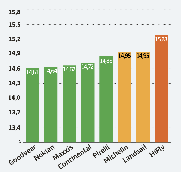 Test av sommardäck 2021: Här är bästa valet – budgetdäck överraskar