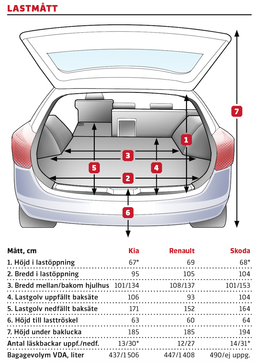 Kommentar: *Panoramatak och högre lastgolv krymper lastutrymmet väsentligt i Octavia iV jämfört med normalversionen, som lastar 19/37 backar. Kia i normalversion rymmer 14/35 backar, Renault 13/28. I normalversionerna ryms 625/1 694 VDA-liter (Kia), 563/1 453 (Renault) och 640/1 700 (Skoda). Maxlastsiffran i normalversionerna: Kia 428 kg, Renault 465, Skoda 388 (se tabell till höger).