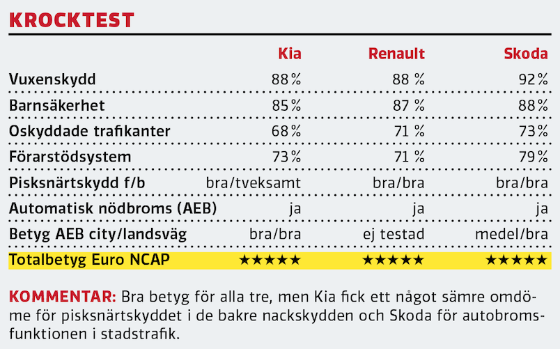 Test: Kia Ceed SW Plug-in Hybrid, Renault Megane E-Tech ST och Skoda Octavia Combi iV (2021)