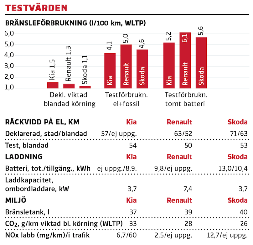 Test: Kia Ceed SW Plug-in Hybrid, Renault Megane E-Tech ST och Skoda Octavia Combi iV (2021)