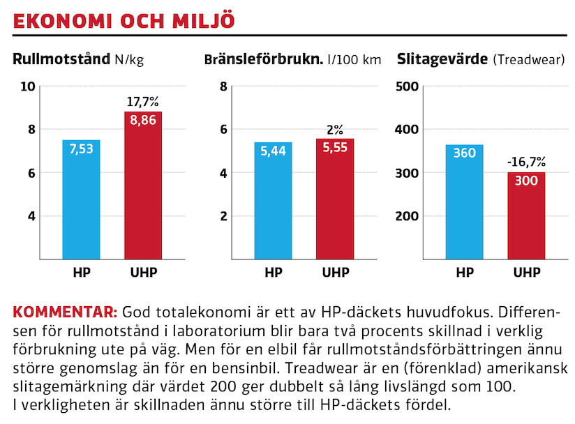 Test: Sportdäck mot ”vanligt” däck – så stor är skillnaden