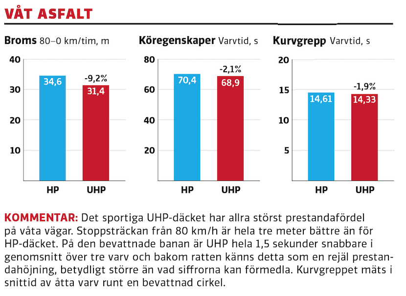 Test: Sportdäck mot ”vanligt” däck – så stor är skillnaden