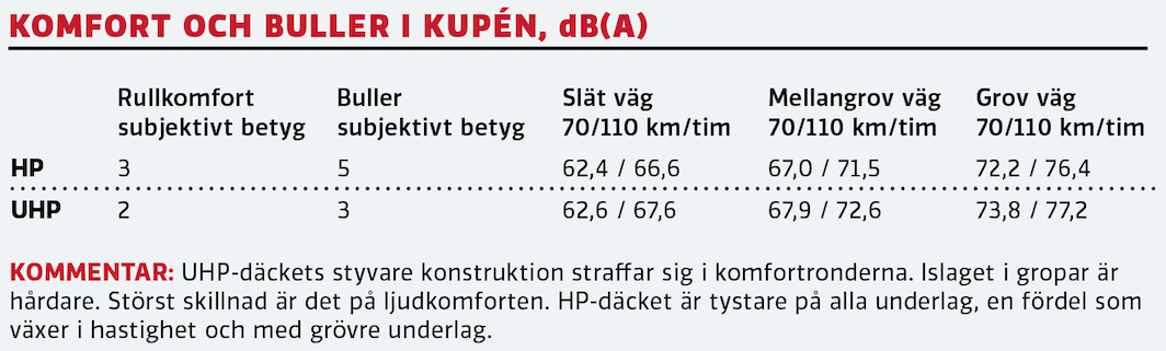 Test: Sportdäck mot ”vanligt” däck – så stor är skillnaden