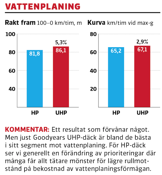 Test: Sportdäck mot ”vanligt” däck – så stor är skillnaden