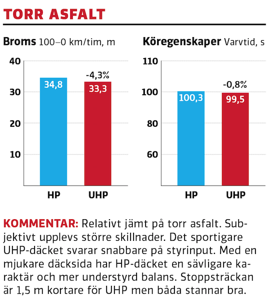 Test: Sportdäck mot ”vanligt” däck – så stor är skillnaden