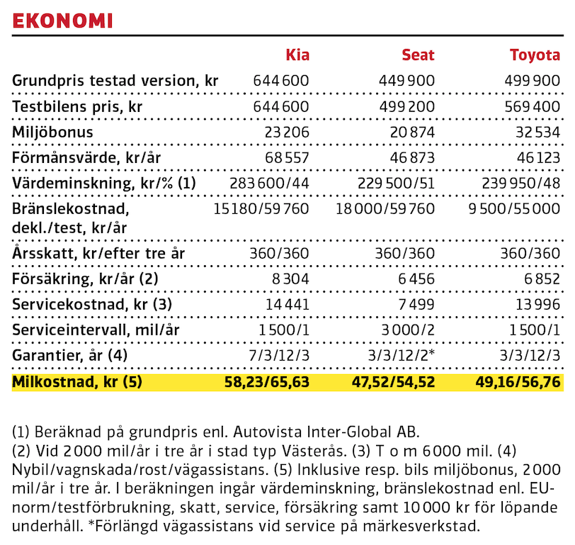 Test: Kia Sorento, Seat Tarraco och Toyota RAV4 (2021)