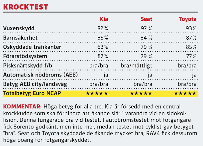Test: Kia Sorento, Seat Tarraco och Toyota RAV4 (2021)