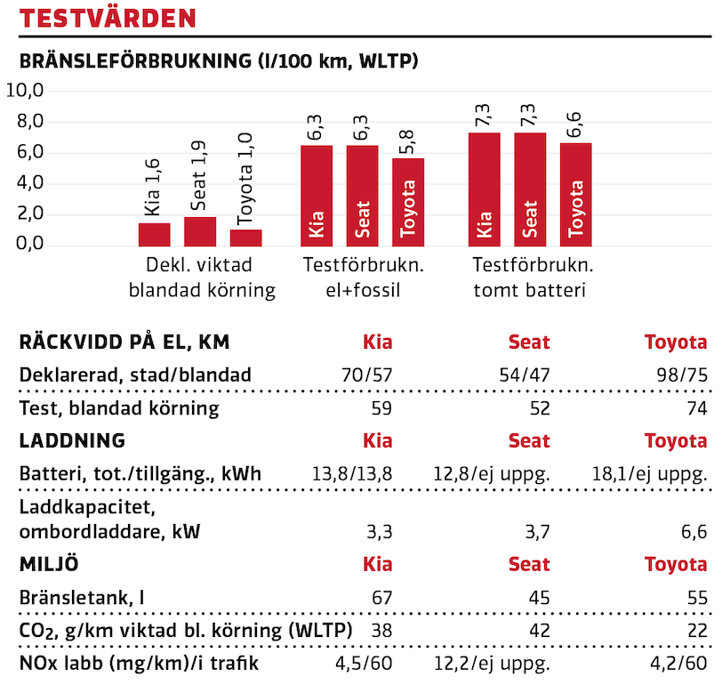 Test: Kia Sorento, Seat Tarraco och Toyota RAV4 (2021)