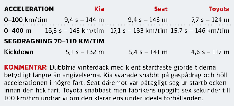 Test: Kia Sorento, Seat Tarraco och Toyota RAV4 (2021)