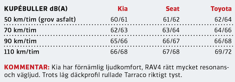 Test: Kia Sorento, Seat Tarraco och Toyota RAV4 (2021)