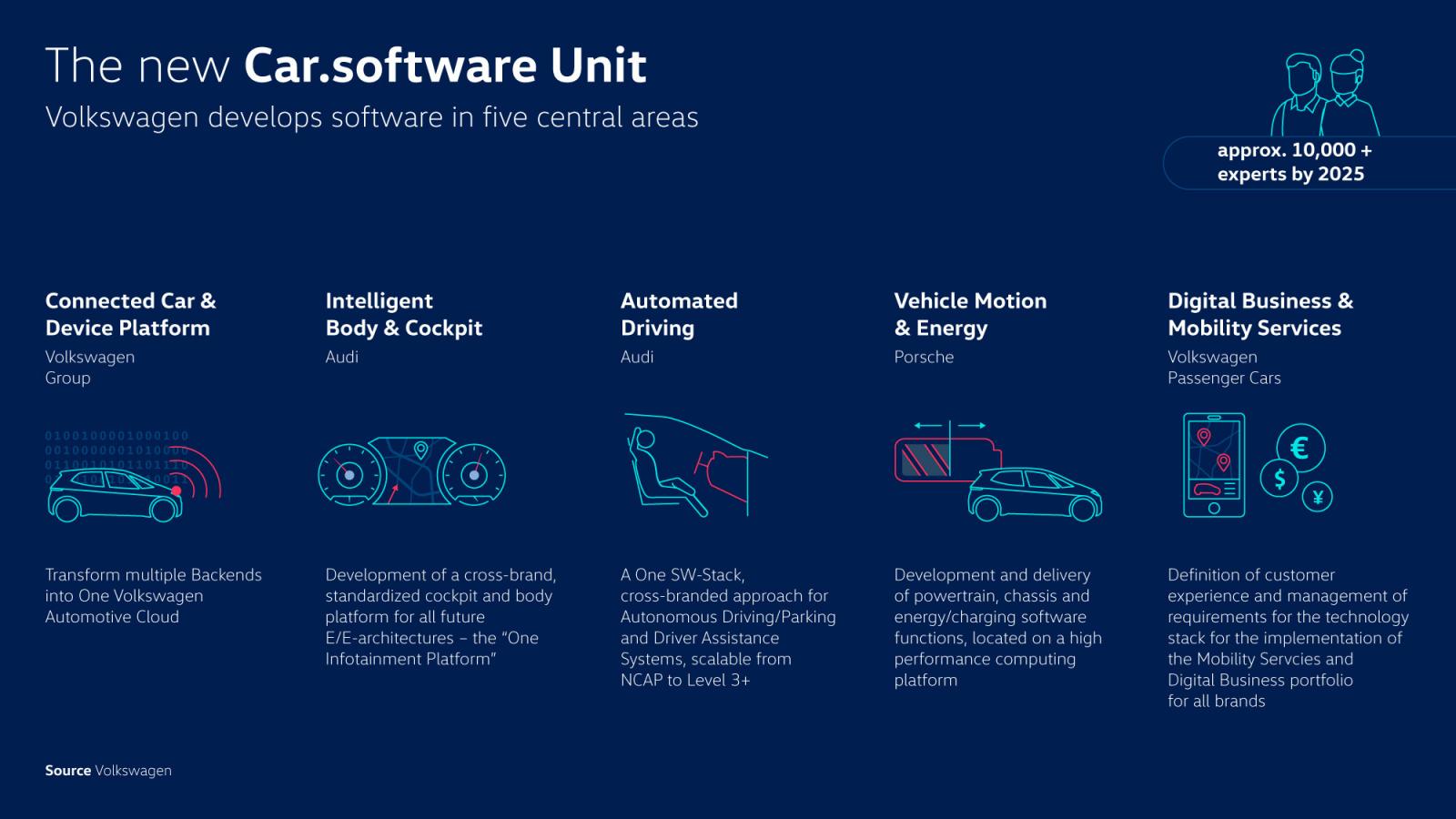 Så här fungerar Volkswagens nya organisation Car Software.