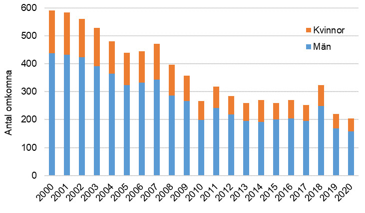 Data från Trafikanalys.