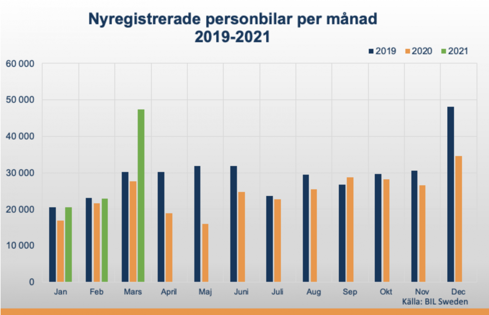 Rekordsiffror för nya bilar – köparna vill slippa straffskatt
