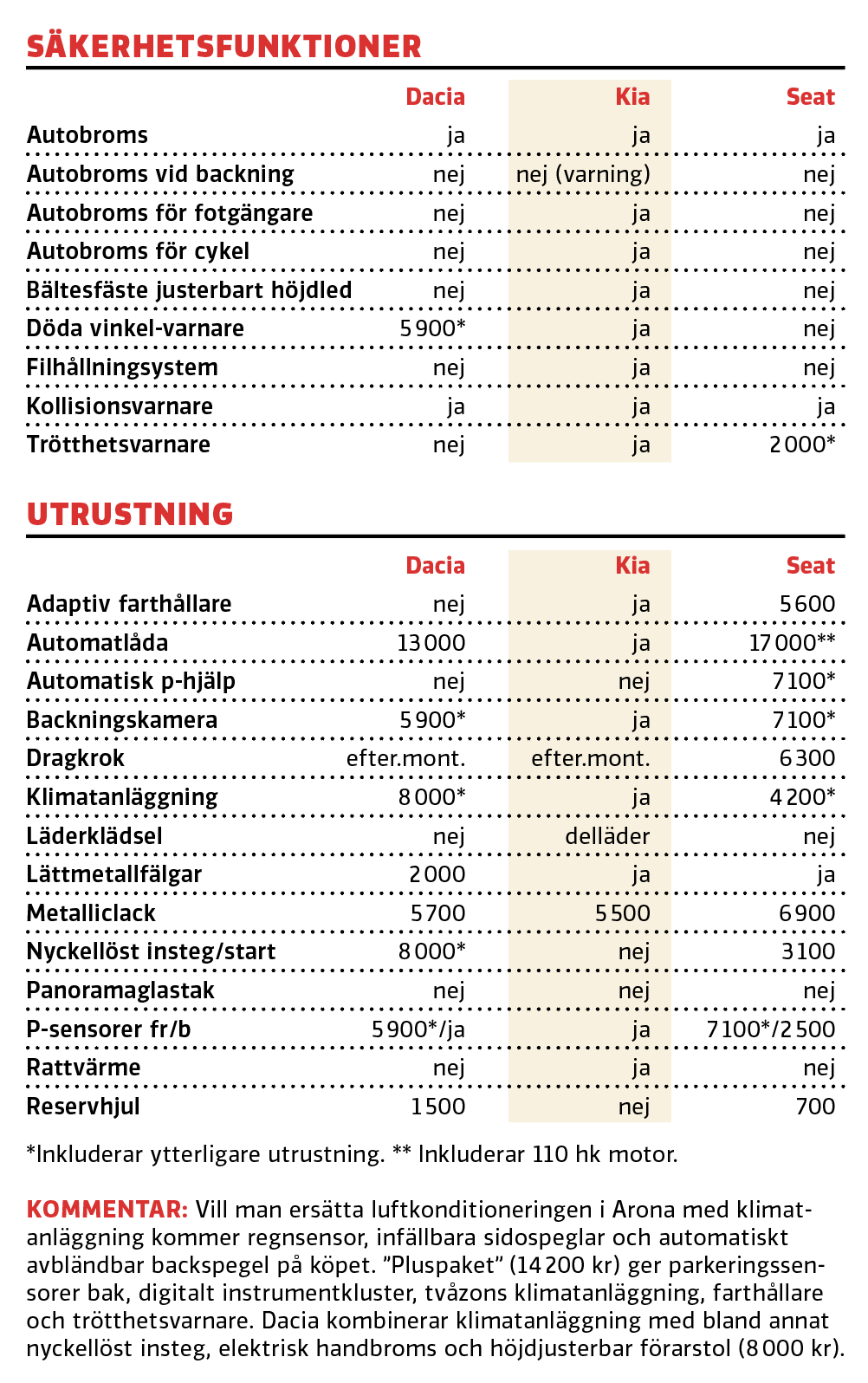 Test: Dacia Sandero, Kia Stonic och Seat Arona (2021)