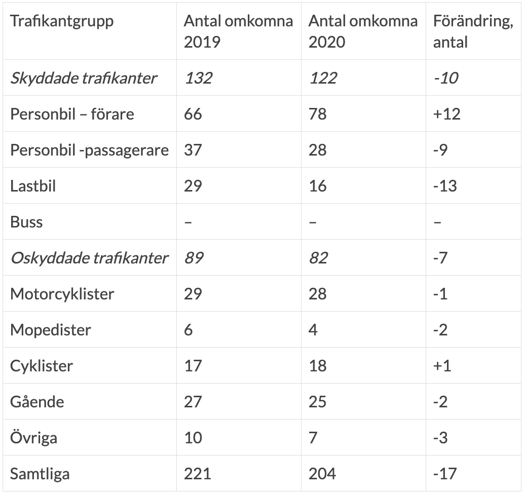 Statistik: 2020 det minst dödliga trafikåret någonsin