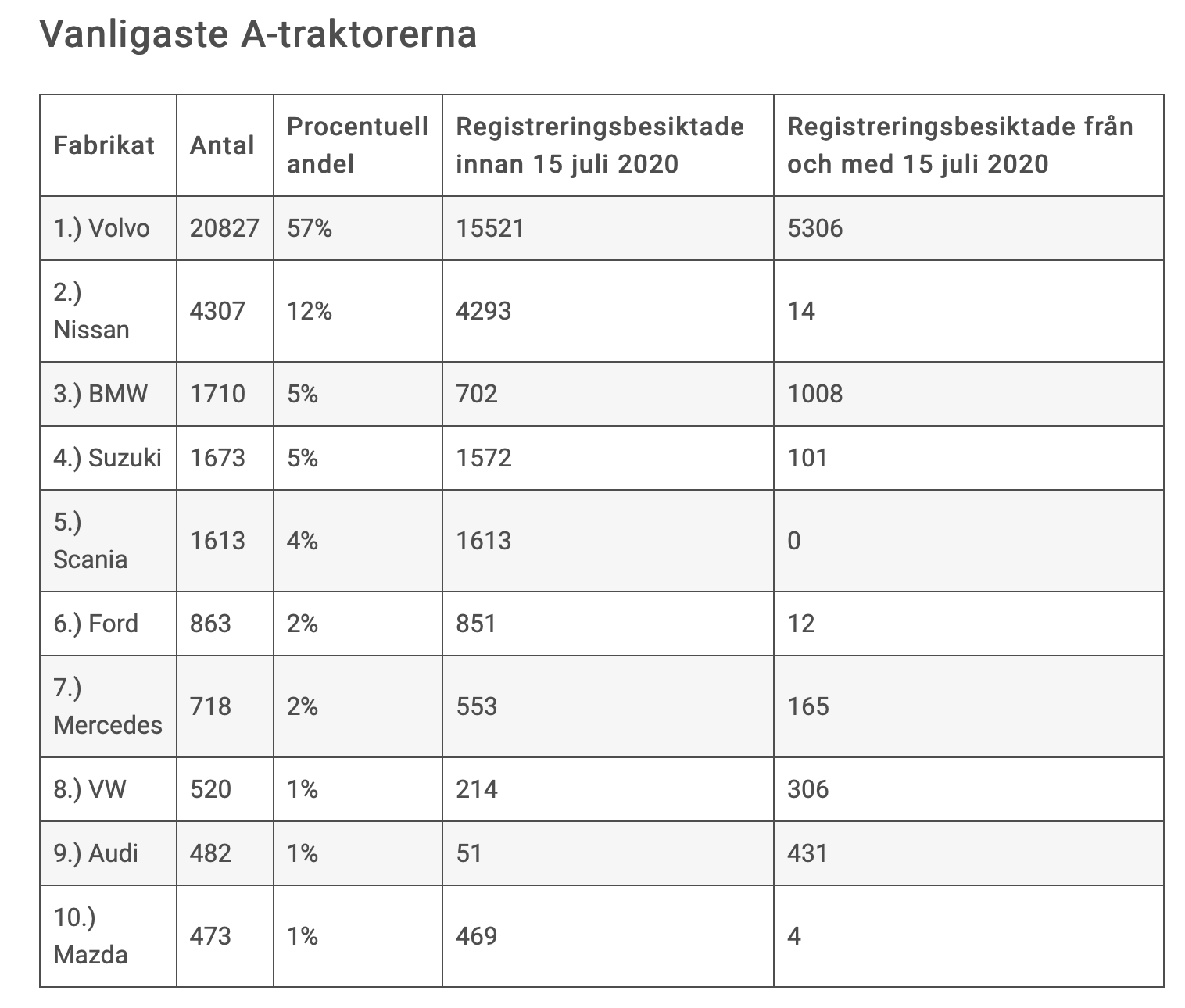 Källa: Transportstyrelsen.