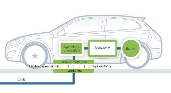 Volvo utvecklar trådlös laddning