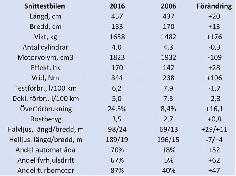 Testbilen nu och då