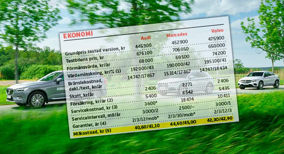 Frågeställaren upptäckte att beräkningarna inte riktigt stämde i trebilstestet som publicerades i Vi Bilägare 10/2017.