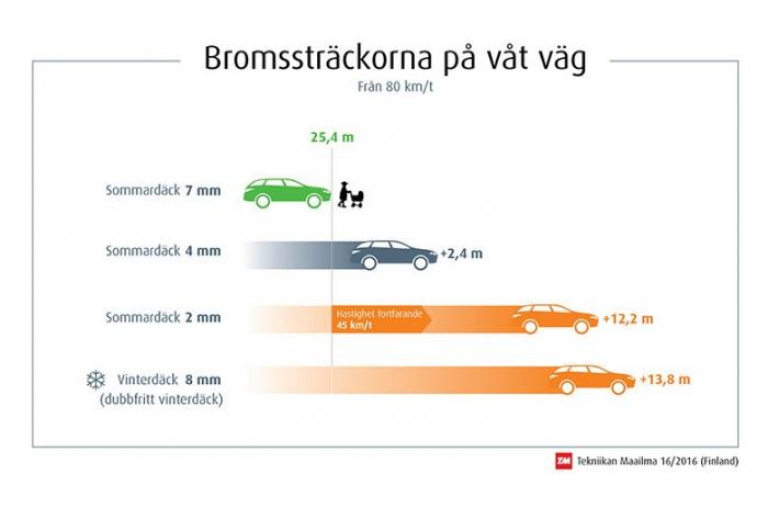 Hur Långt Rullar Bilen På En Sekund I 80